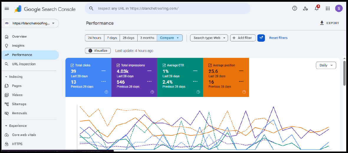 Blanchet Roofing Search Console proof
