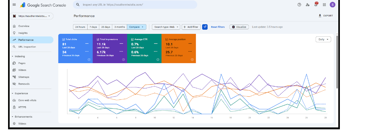 Southern Twist Search Console result